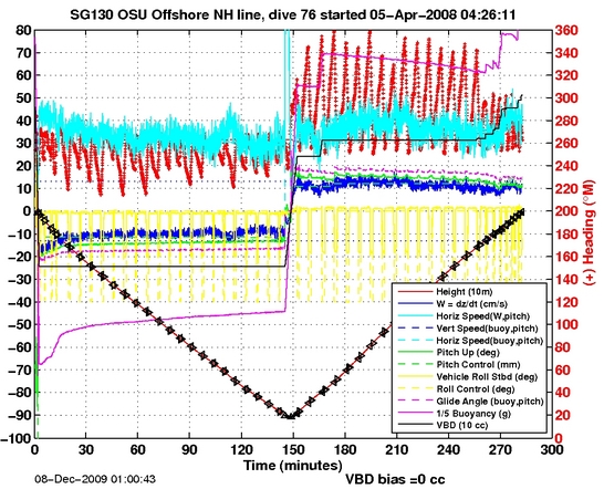 Dive Characteristics