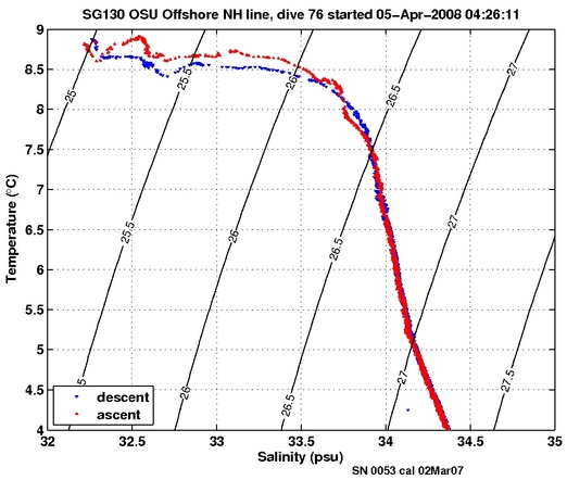 Temperature Salinity Diagnostic