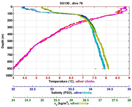 Temperature Salinity