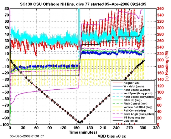 Dive Characteristics