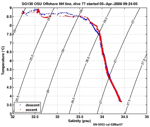 Temperature Salinity Diagnostic