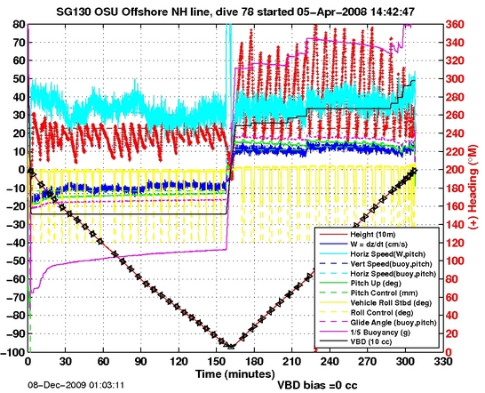 Dive Characteristics