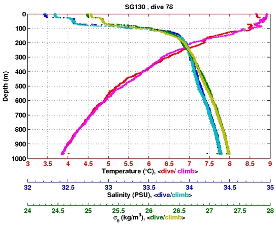 Temperature Salinity