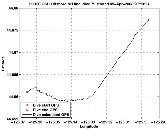 Dive Calculated GPS