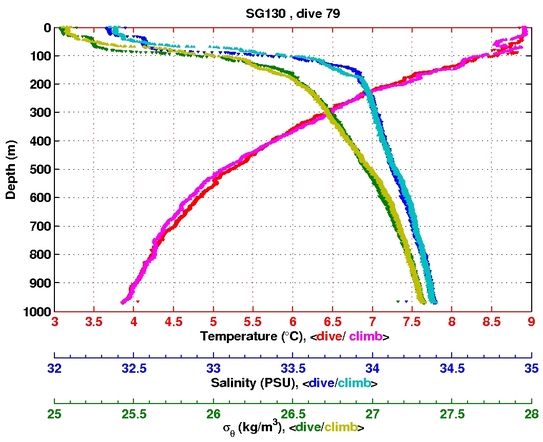 Temperature Salinity