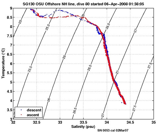 Temperature Salinity Diagnostic