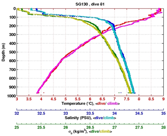 Temperature Salinity