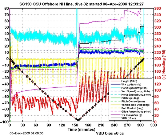 Dive Characteristics