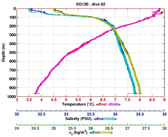 Temperature Salinity