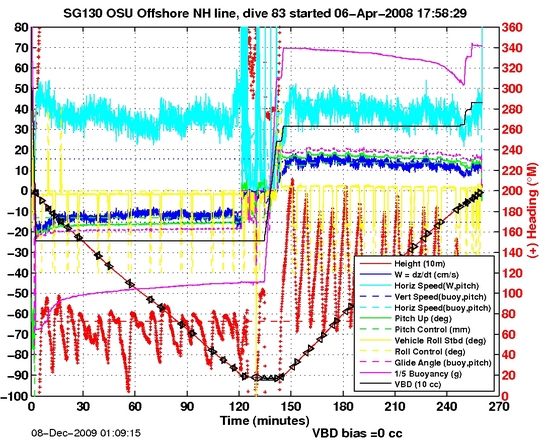 Dive Characteristics