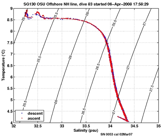 Temperature Salinity Diagnostic