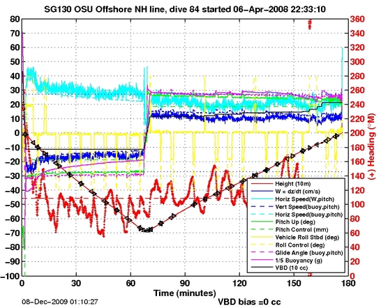 Dive Characteristics