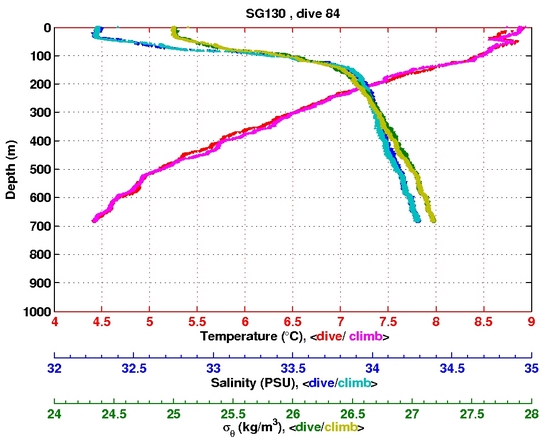 Temperature Salinity