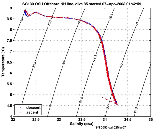 Temperature Salinity Diagnostic