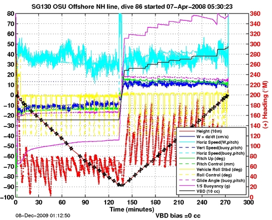 Dive Characteristics