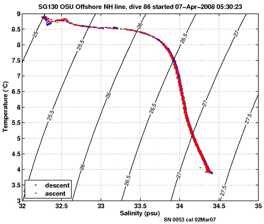 Temperature Salinity Diagnostic