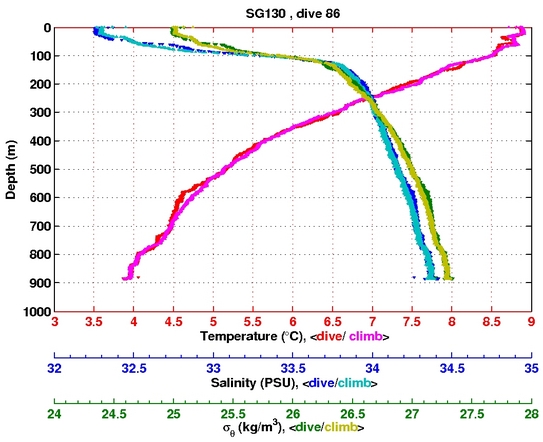 Temperature Salinity