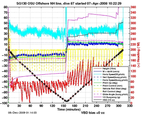 Dive Characteristics