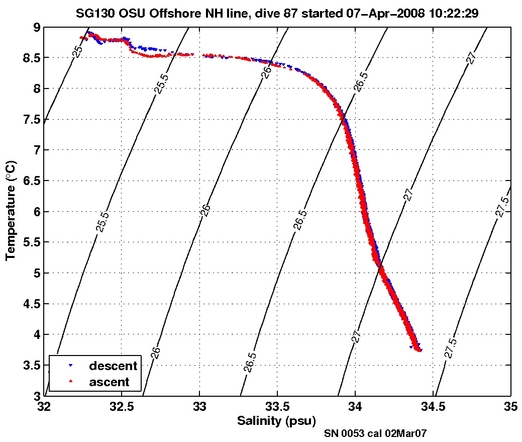 Temperature Salinity Diagnostic