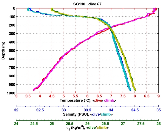 Temperature Salinity