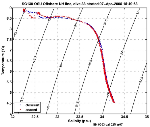 Temperature Salinity Diagnostic