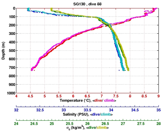 Temperature Salinity