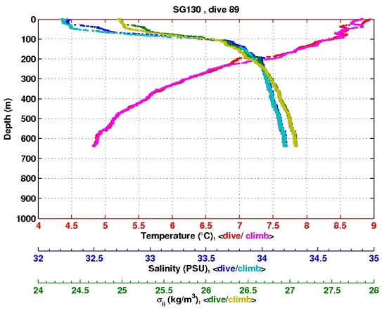 Temperature Salinity