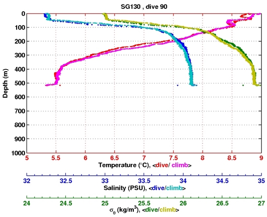 Temperature Salinity