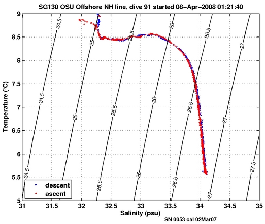 Temperature Salinity Diagnostic