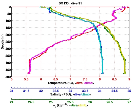 Temperature Salinity