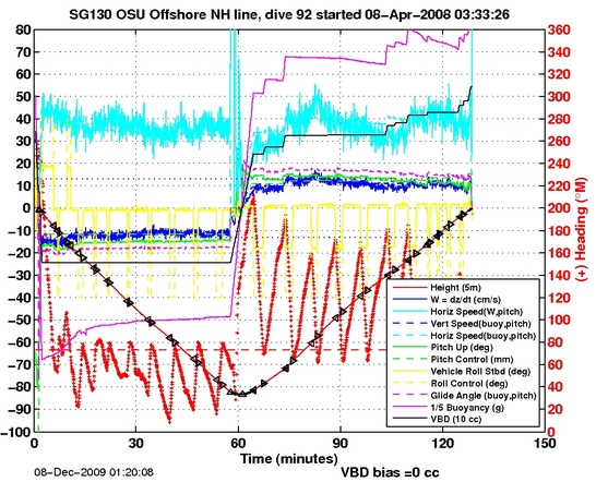 Dive Characteristics