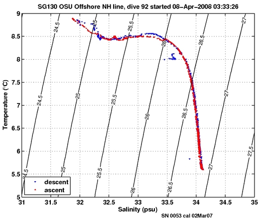 Temperature Salinity Diagnostic