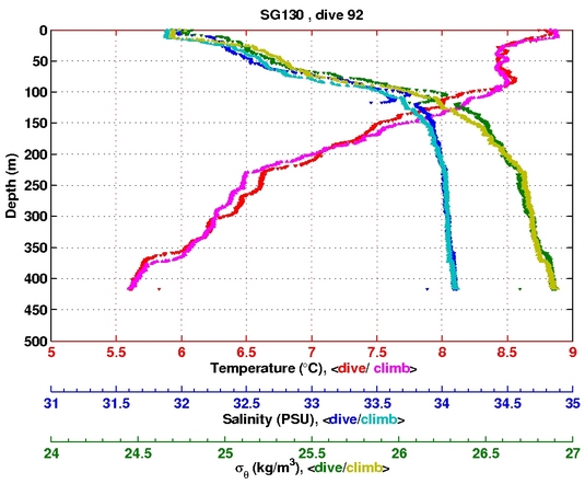 Temperature Salinity