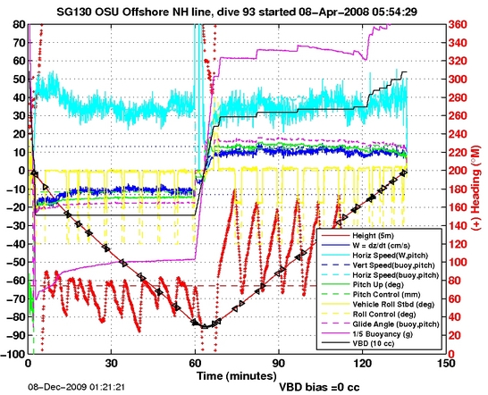 Dive Characteristics