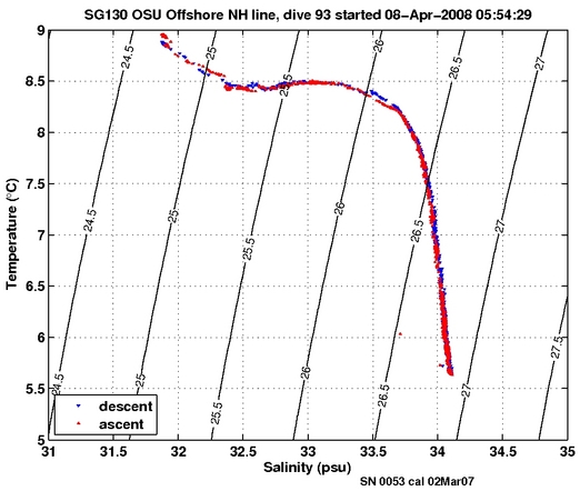 Temperature Salinity Diagnostic