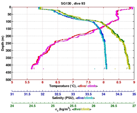 Temperature Salinity