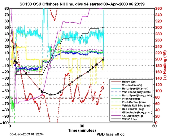 Dive Characteristics