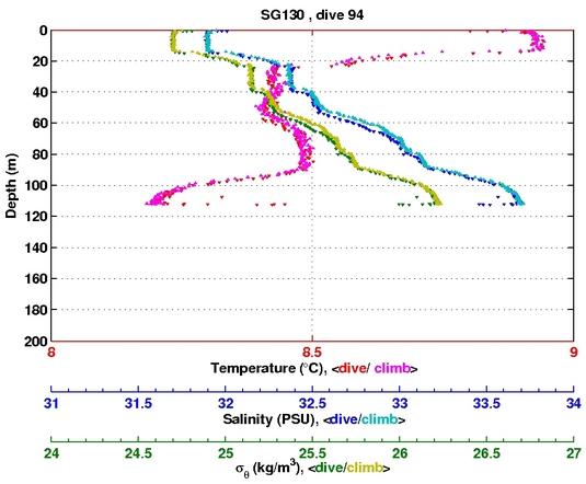 Temperature Salinity