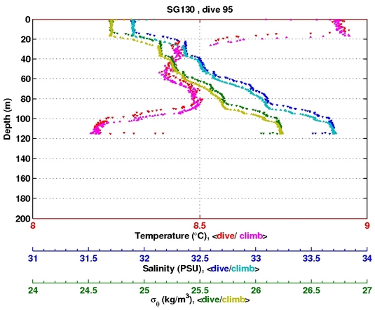 Temperature Salinity