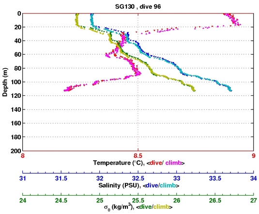 Temperature Salinity