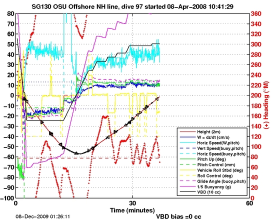 Dive Characteristics