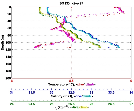 Temperature Salinity