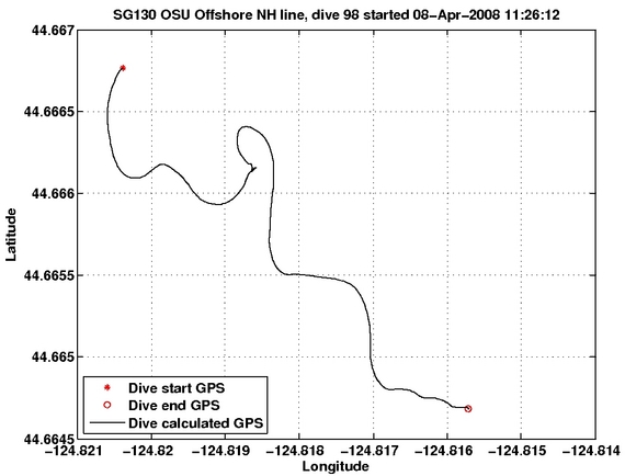 Dive Calculated GPS