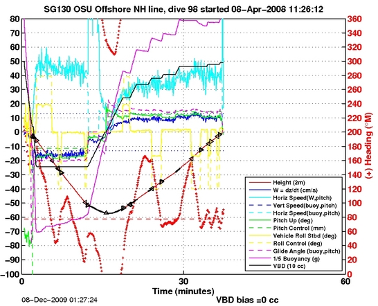 Dive Characteristics