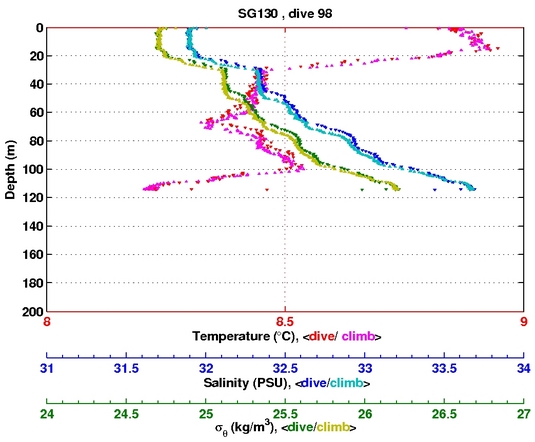 Temperature Salinity