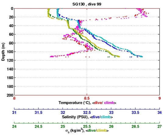 Temperature Salinity