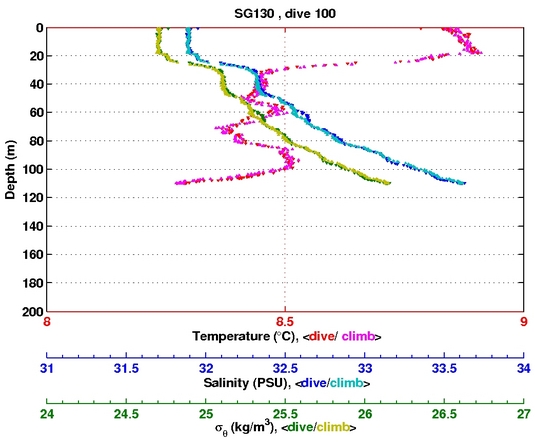 Temperature Salinity