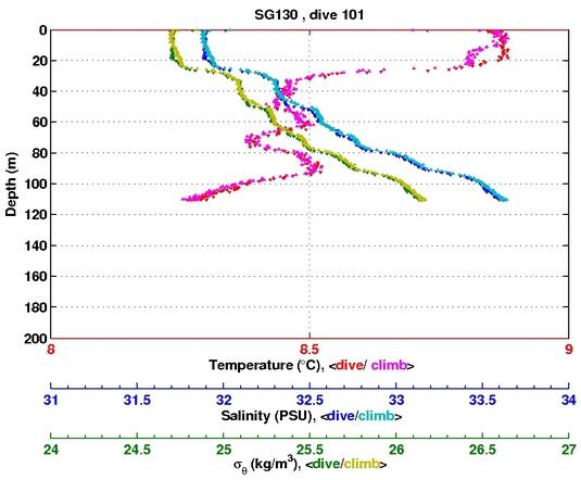 Temperature Salinity