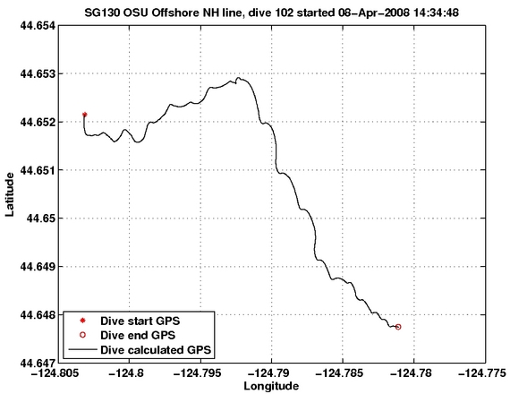 Dive Calculated GPS