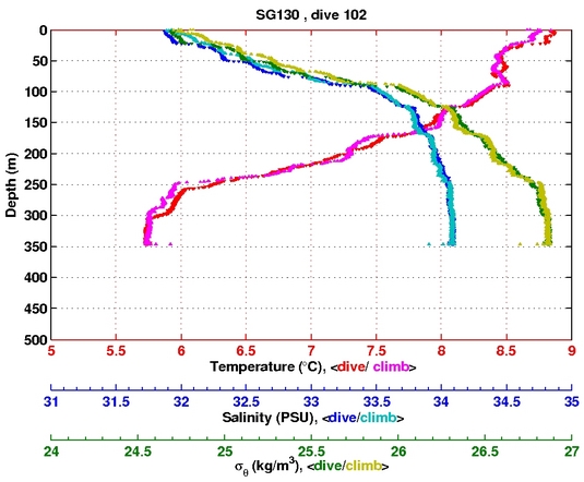 Temperature Salinity